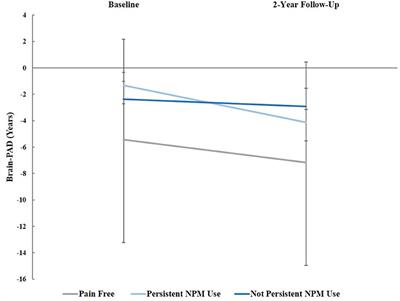 Persistent Non-pharmacological Pain Management and Brain-Predicted Age Differences in Middle-Aged and Older Adults With Chronic Knee Pain